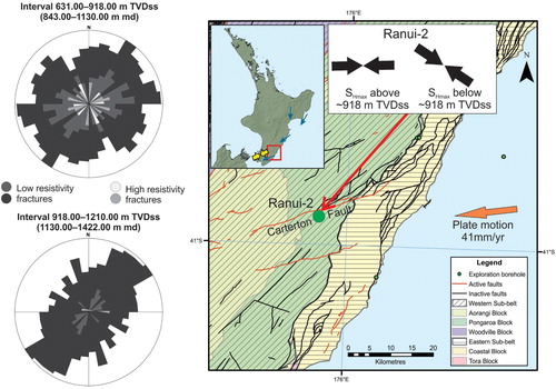 Figure 10. Rose histogram showing the proportionally scaled fracture strike orientations for the fractures above and below c. 918 m TVDss (c. 1130 m md) in borehole Ranui-2, based on the change in SHmax azimuths determined from the borehole breakouts. Note the greater spread in strike orientations for the fractures above c. 918 m TVDss. The in-situ stress directions for the same depth intervals are shown by the black arrows on the map. The active and inactive mapped faults in the Wairarapa area from Lee and Begg (Citation2002). The inset map shows the SHmax direction from focal mechanisms and plate motion data (yellow arrows) from Townend et al. (Citation2012), and the current geodetic direction (blue arrows) of the onshore East Coast Basin from Wallace et al. (Citation2004).