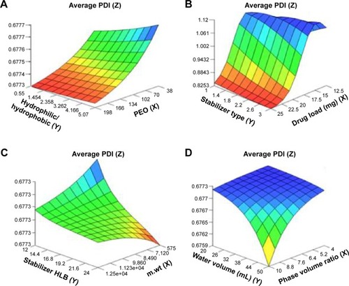 Figure 2 Response surface plots showing influence of some formulation variables on nanosuspension average polydispersity index: (A) number of PEO units and ratio of hydrophilic to hydrophobic units; (B) drug load and stabilizer type; (C) m.wt and stabilizer HLB; (D) phase volume ratio and water volume.Abbreviations: PDI, polydispersity index; PEO, polyethylene oxide; m.wt, molecular weight; HLB, hydrophilic–lipophilic balance.