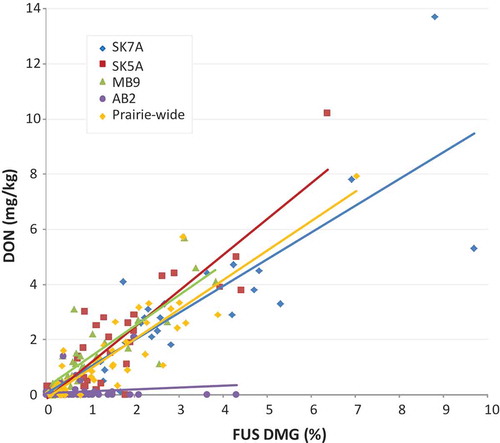 Fig. 3 (Colour online) Fusarium damage (FUS DMG) – DON relationships for CWRS from selected crop districts and the Prairies. See Table 2 for the linear regression parameters.