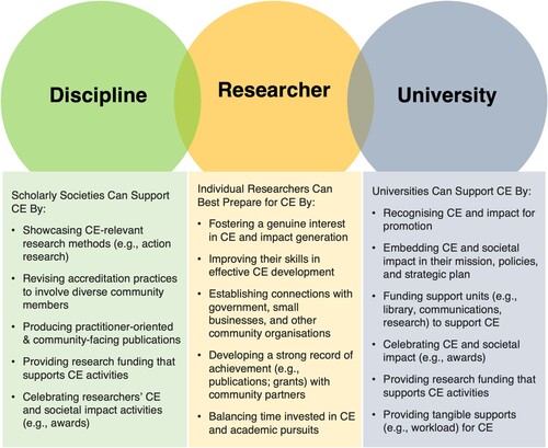 Figure 1. Community engagement for impact (CEFI) framework.