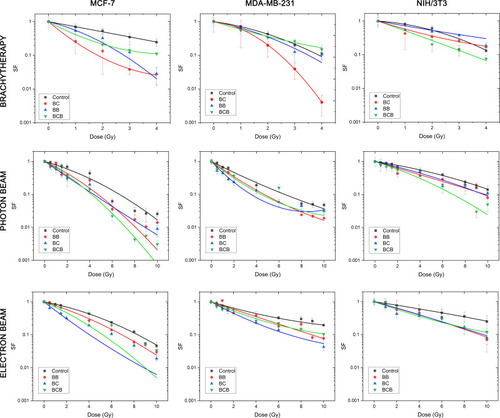 Figure 5 Cell survival curves of control, BB, BC, and BCB treatment combinations treated on MCF-7, MDA-MB-231 and NIH/3T3 cell lines irradiated with the brachytherapy, 6 MV photon beam and 6 MeV electron beam.