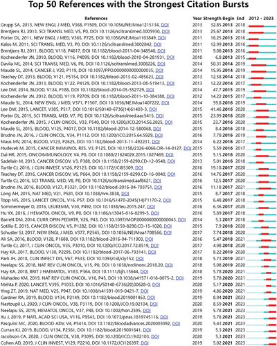 Figure 8. The top 50 references with the strongest citation bursts involved in CAR-T cell-related CRS.