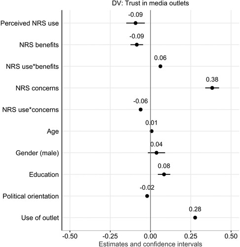 Figure 3. Regression model with varying participant intercepts predicting trust in specific news outlets.