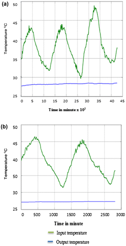 Figure 10. Comparison of inlet and the outlet temperature of the exchanger, for each month (a) July (b) August.