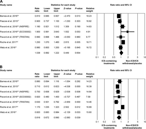 Figure 1 Forest plots of studies comparing the pooled risk ratio for moderate/severe exacerbation in patients with COPD receiving ICS-containing treatment or non-ICS/ICS withdrawal/placebo treatments by subgroup.Note: (A) Eosinophil counts <2% and (B) eosinophil counts ≥2%.Abbreviation: ICS, inhaled corticosteroid.