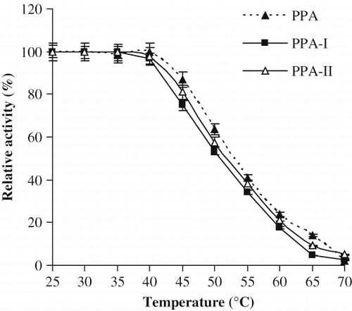 Figure 4 Effect of temperature on stability of PPA, PPA-I and PPA-II.