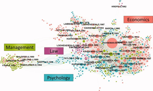 Figure 7. Co-citations of articles published between 1990 and 1999 (node size = citations by the corpus, colour-coded by disciplines, τ = 3, network generated from the references of 303 articles). Grey nodes are “other” disciplines.