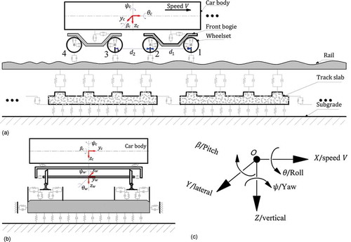 Figure 1. Vehicle-track interaction model (a) Side view; (b) End view; (c) Global coordinate system