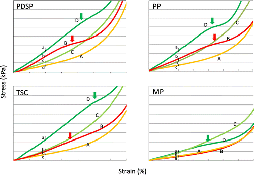 Figure 3. Fracture stress–strain curves of processed cheeses under different emulsifying conditions. (a) 400 rpm, 10 min; (b) 400 rpm, 30 min; (c) 1500 rpm, 10 min; (d) 1500 rpm, 30 min. Arrows indicate the yielding points. Error bars denote the standard deviations of the stress under 20% strain. Different lower-case letters indicate significant differences among the samples (p < 0.05).