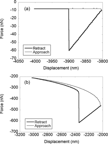 FIG. 7 (a) Typical and (b) unusual force–displacement curves obtained from a dust tip to a Cu and PVC sample surface, respectively.