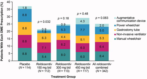 Figure 3. Proportion of DME-PAP by treatment group over the course of the trial. bid: twice daily; DME-PAP: durable medical equipment prescribed and accepted by the patient. p Values for reldesemtiv versus placebo were obtained from a Chi-square test.