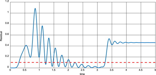 Figure 4. The residual signal in the third scenario.