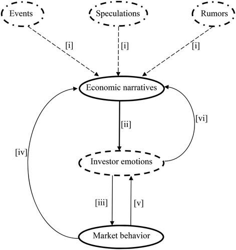 Figure 1. Interrelationships between narratives, emotions, and market behavior.