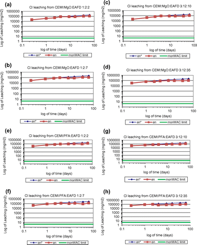 Figure 5. Cumulative derived Cl leaching plots of (a) CEMI:MgO:EAFD 1:2:2; (b) CEMI:MgO:EAFD 1:2:7; (c) CEMI:MgO:EAFD 3:12:10; (d) CEMI:MgO:EAFD 3:12:35; (e) CEMI:PFA:EAFD 1:2:2; (f) CEMI:PFA:EAFD 1:2:7; (g) CEMI:PFA:EAFD 3:12:10; (h) CEMI:PFA:EAFD 3:12:35.