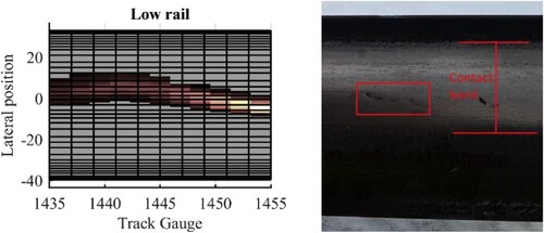 Figure 14. Comparison between simulated damage points on the low rail in curve 1 with actual damage on the rail; Simulated results of curve 1 with R = 508 m (left); brighter colour indicates more load cases with RCF (X-axis: Track gauge [mm], Y-axis: Lateral position[mm]), Actual rail photo taken 2020 (right).
