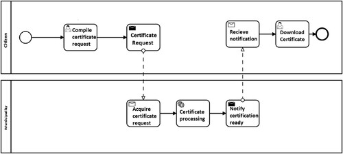 Figure 3. A simple BPMN example.