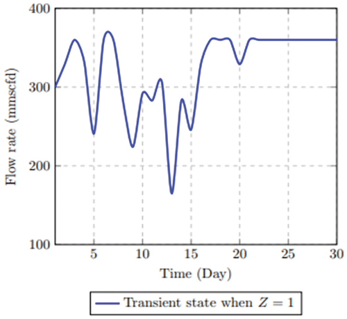Figure 14. Pressure bound limit in extended time.