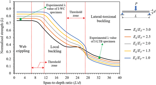 Figure 7. Failure map showing the effect of span-to-depth ratio on I-shape pultruded FRP profiles subjected to three-point bending with different anisotropy ratios.