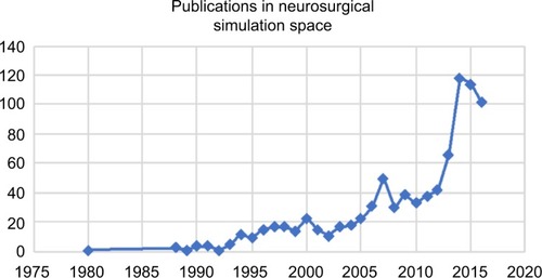 Figure 2 Number of citations in PubMed covering the concepts of medical simulation and virtual reality in neurosurgery.
