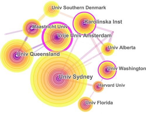 Figure 6 Network of cooperation among institutions on low back pain and physical activity research from 2000 to 2020.