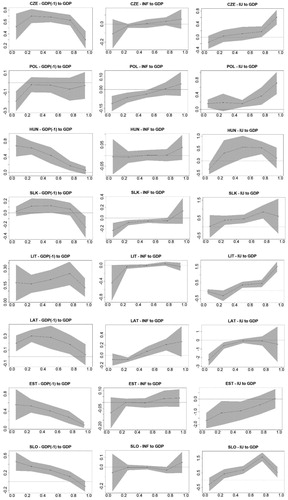 Figure 4. Graphical illustration of the estimated Bayesian quantile parameters.Note: Left-hand column contains the plots that show the persistence of the GDP growth. Middle column shows the effect of inflation on GDP growth, while right-hand column depicts the effect of inflation uncertainty on GDP growth. Shaded areas represent Bayesian confidence intervals at 70% probability level.