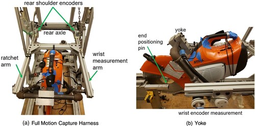 Figure 6. Motion capture harness used to hold the saw and measure the linear and rotational kinetic energy of the saw during the kickback event: (a) arms holding the saw yoke and (b) side view of the mounted saw yoke. Note: The full color version of this figure is available online.