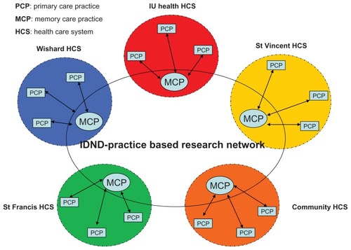 Figure 1 IDND-practice based research network.