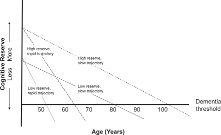 Figure 2 Alzheimer’s disease dementia develops over decades. Those with more cognitive reserve and slower decline trajectories dement at the oldest ages. Those with less cognitive reserve and more rapid decline trajectories dement at younger ages.