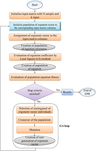 Figure 2. Flowchart of the proposed EPR model.