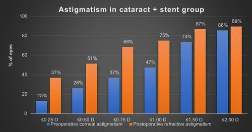 Figure 2 Magnitude of preoperative corneal astigmatism and postoperative refractive astigmatism in patients with combined cataract surgery with trabecular microbypass stent.