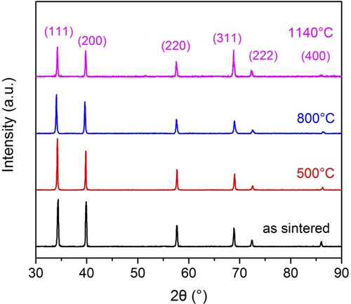 Figure 9. XRD spectra of (HfZrTaNbTi)C before and after annealing at 500, 800 and 1140°C for 1 h in Ar [Citation49].