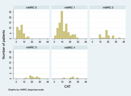 Figure 3 Histogram of CAT scores according to mMRC score.