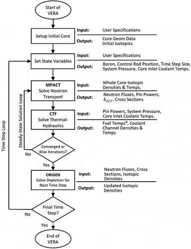 Fig. 2. Flowchart of typical VERA depletion calculation.Footnotea