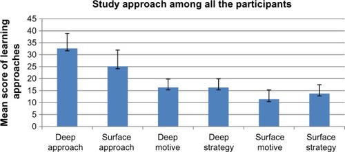 Figure 1 Mean ± standard deviation of deep and surface study approach including their motive and strategy among all participants.