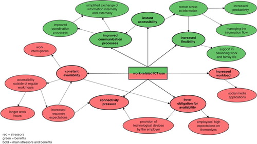 Figure 1.  Benefits and stressors of work-related ICT use.