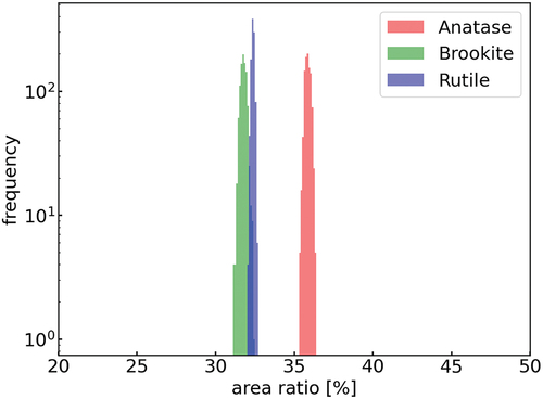 Figure 8. Expanded view of the posterior distribution of the peak area ratio when analyzing the measurement XRD data using the proposed method. The units for the axes are percentages [%].