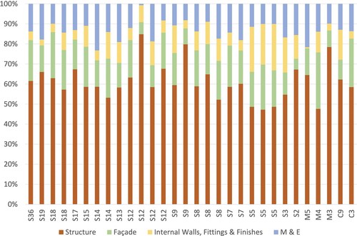 Figure 3. Percentage contribution of different components to total ECO2e in 30 office buildings (S = steel framed, C = concrete framed, M = mixed; numbers = no. of storeys). Figure reprinted from Clark (Citation2013) with permission.