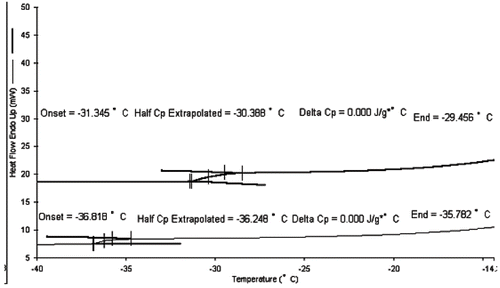 Figure 1 Glass transition temperature of maltose vacuum impregnated (up line) and no maltose-impregnated (bottom line) kiwifruit slices.