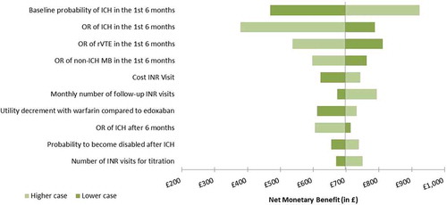 Figure 2. Deterministic sensitivity analysis of the cost effectiveness of edoxaban vs. warfarin (the 10 most impactful parameters are shown).