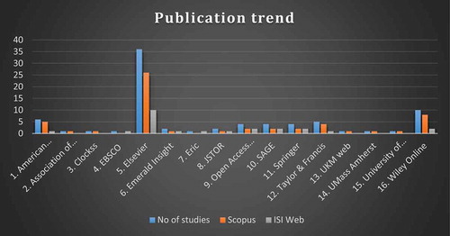 Figure 2. Journal-wise publication trend