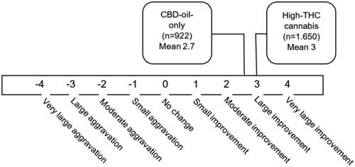 Figure 1. Experienced effect of cannabis on symptoms related to condition treated. Mean effect across all condition for users of high-THC cannabis and users of CBD-oil-only.