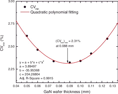 Figure 2. CVmin results for different GaN wafer thicknesses.