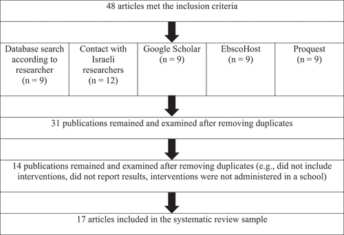 Figure 1. Systematic review search strategy, following PRISMA guidelines.