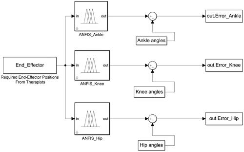 Figure 7. MANFIS-based IK optimization.