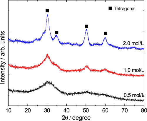 Figure 9. XRD patterns of ZrO2 monoliths after solvothermal treatment with various ammonia concentrations.