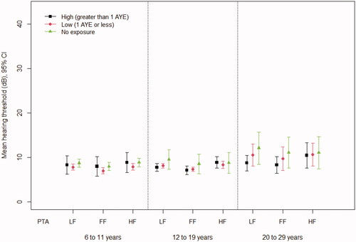 Figure 6. AYE and mean hearing thresholds for 6–11, 12–19, 20–29 year olds. Note: Mean hearing thresholds were adjusted for age, sex, household income and CHMS cycle; for 6–11 year olds, mean hearing thresholds were further adjusted for whether insert earphones or supra-aural headphones were used. Age groups 20 years and older were further adjusted for noisy workplace exposure. Personal listening device usage was included in AYE estimates. PTA: pure tone average; LF: low frequency; FF: four frequency; HF: high frequency. FFPTA: four frequency pure tone average at 0.5, 1, 2, 4 kHz; HFPTA: high frequency pure tone average at 3, 4, 6. 8 kHz; LFPTA: low frequency pure tone average at 0.5, 1. 2 kHz. Source: 2012/2013; 2014/2015 Canadian Health Measures Survey (CHMS).