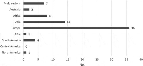 Figure 2. Database search: geographical region of publication.