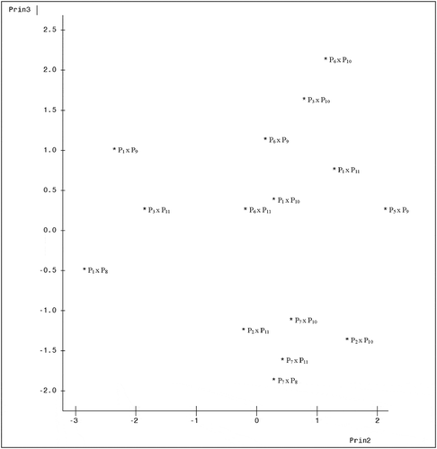 Figure 3. Configuration of fifteen cacao genotypes under axes 2 and 3