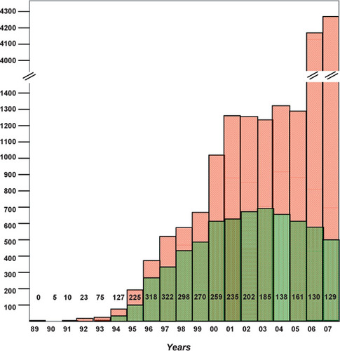 Figure 2. Three assessments of Y2H usage.Numbers appearing across the graph represent citations of the seminal 1989 Fields and Song publication of a Y2H approach (Citation5). Green bars represent the results recovered in each year from the Web of Science for a topic line query “yeast two-hybrid” OR “yeast two hybrid.” Red bars represent results recovered in each year from a PubMed search using the terms, yeast and two-hybrid and YEAR. We hypothesize that the divergence of trends for the last set of data versus the first two in the years 2006 and 2007 reflects the growing use of results from high-throughput Y2H screening projects in studies not directly using the Y2H system.