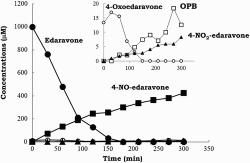 Figure 4 Time course of changes in the concentrations of edaravone (•) and 4-NO-edaravone (▪) when 1.0 mM edaravone was treated with 1.0 mM SIN-1 in 20 mM phosphate buffer (pH 7.4) containing 50% methanol and 50 µM DETAPAC under aerobic conditions at 37 °C. The inset figure shows changes in 4-NO2-edaravone (▴), 4-oxoedaravone (○), and OPB (□).